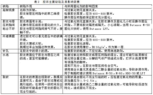 胶衣主要缺陷及其影响因素