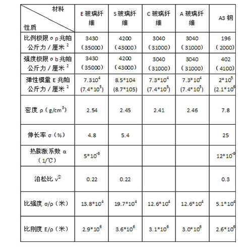 玻璃纤维性能比较