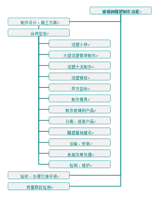 方圳玻璃钢雕塑工艺制作流程 方圳玻璃钢雕塑工艺制作流程
