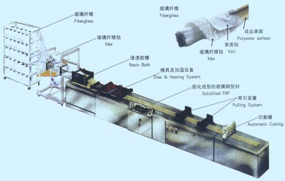 拉挤玻璃钢型材成型工艺图 拉挤玻璃钢型材成型工艺图