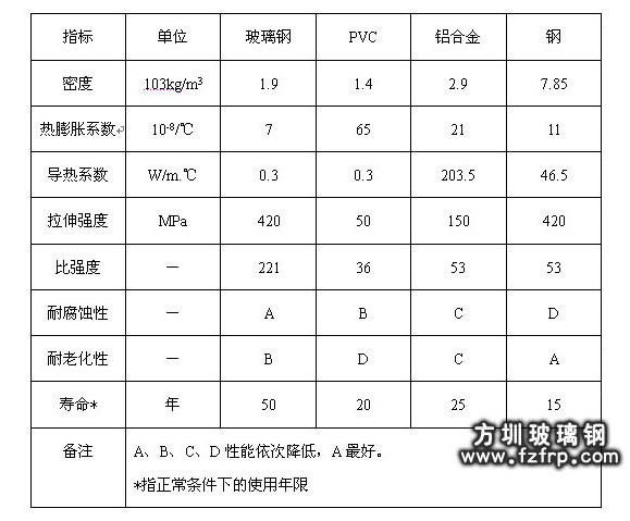 玻璃钢型材门窗与其他材料性能比较 玻璃钢型材门窗与其他材料性能比较